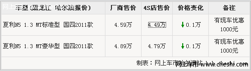 哈尔滨夏利N5最高优惠1000元 现车销售