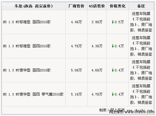 夏利N5西安最高降价5000元送装潢