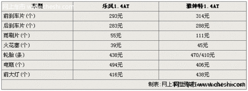 雅绅特与乐风6万公里保养费用对比