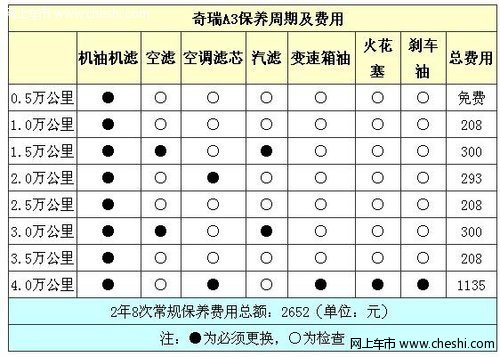 奇瑞A3保养用车成本调查：月均花费1734元