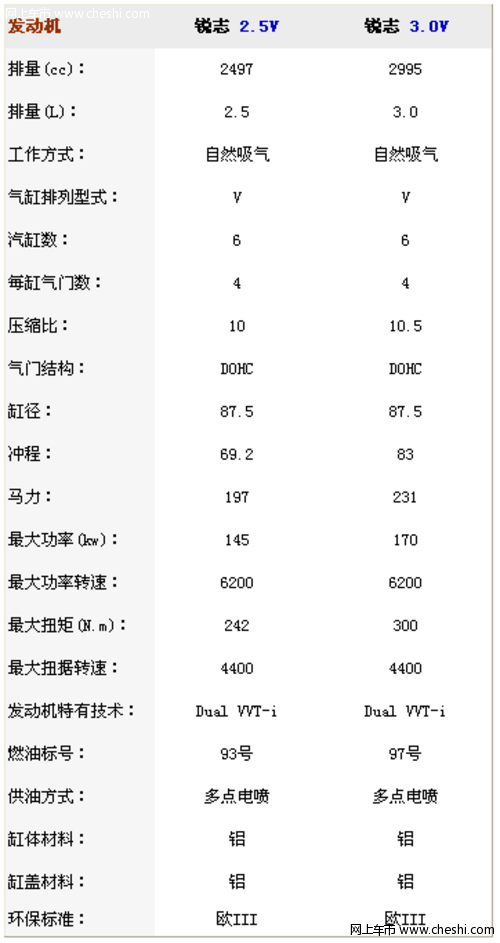 锐志5GR发动机是否缩水？