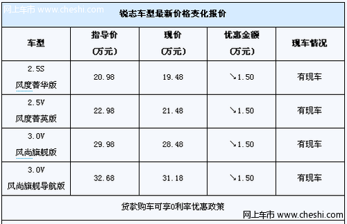 锐志全系优惠1.5万元 贷款购车0利率