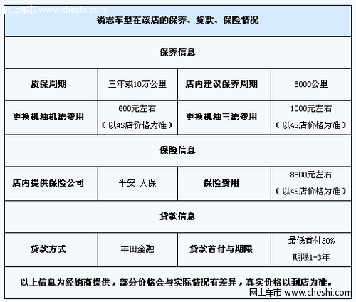 锐志全系优惠1.5万元 贷款购车0利率