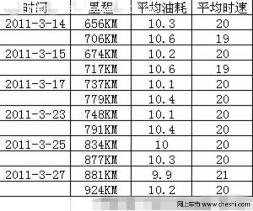 2011世嘉三厢2.0 手动锐尚 油耗记录