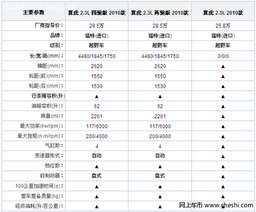 翼虎主要参数介绍