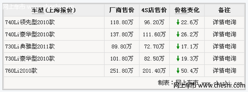 宝马7系最高优惠50.4万 最低售价72.7万