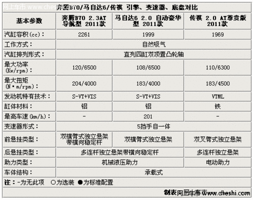 奔腾B70/马6/传祺三强之争