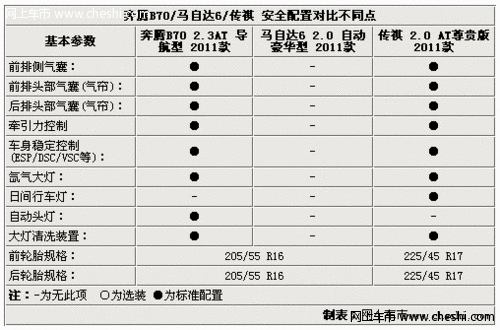 奔腾B70/马6/传祺三强之争