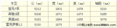 宝马7系740Li尺寸怎么样？