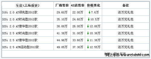宝马3系最高降价12.88万 最低售价22万