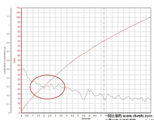 大众新领驭1.8T测试数据分析