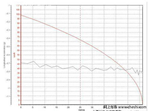 大众新领驭1.8T测试数据分析