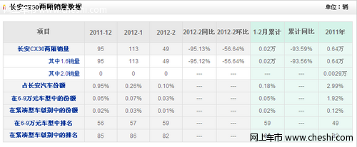 长安CX30两厢销量数据统计