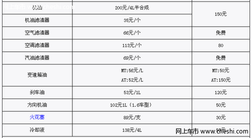 马自达3论坛：马自达3保养清单