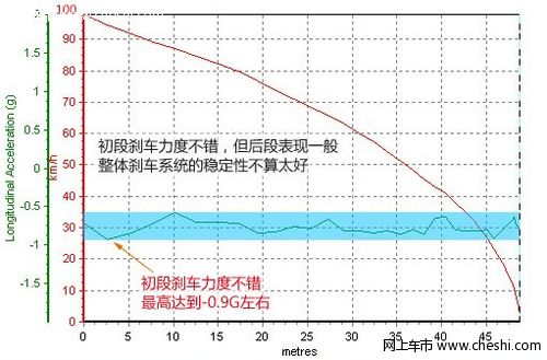 海马王子刹车性能测试