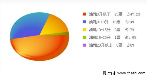 荣威550夏日空调油耗信息，用具体数据说话