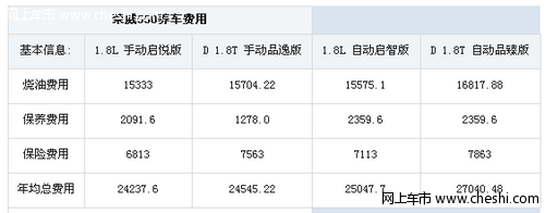 2012款荣威550启悦版 购车优惠30000元