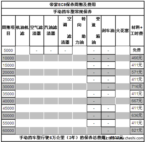 2012款帝豪EC8手动档保养周期和保养费用