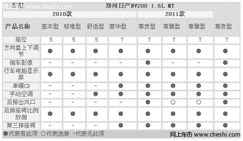 郑州日产NV200配置解析