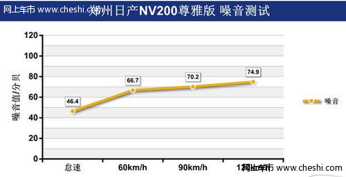 NV200噪音测试分析