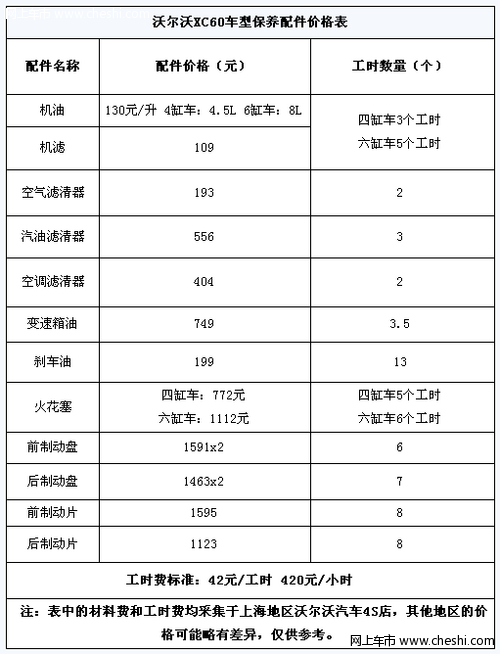 沃尔沃XC60配件保养价格