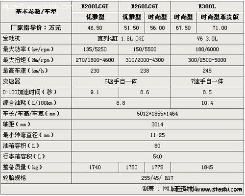 国产奔驰E级配置详解 最高差价24.5万元