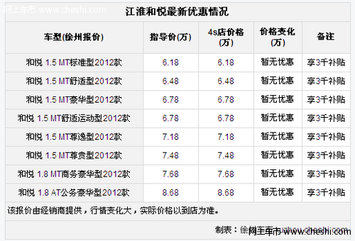 徐州江淮和悦 享受3000元节能惠民补贴