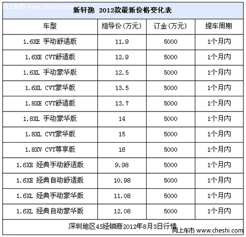 新轩逸已接受预订 无降价优惠