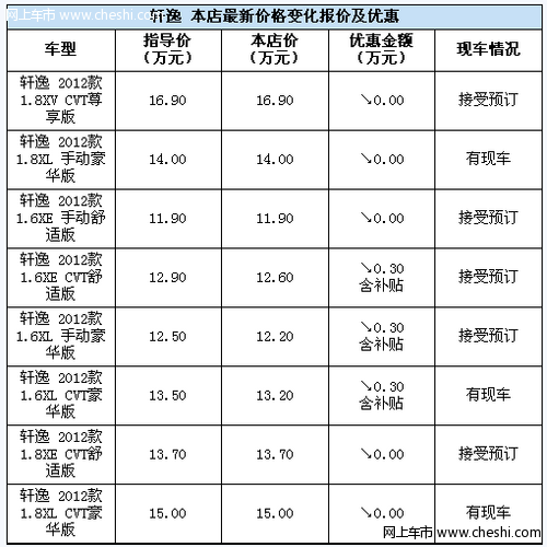 日产新轩逸享受3000元节能补贴 火热预定中