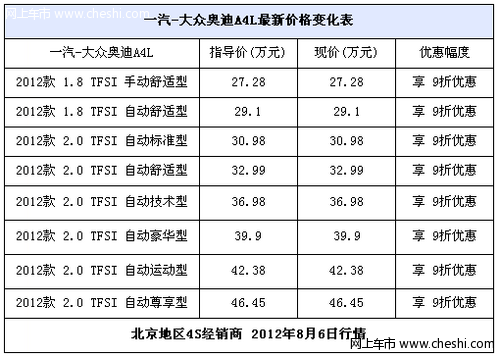 奥迪A4L9折优惠 最高优惠近4.2万