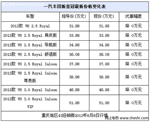 重庆地区新皇冠现接受预定 订金2万2个月可提车