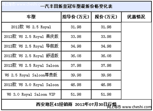 2012新款皇冠接受预订 最低售价31.98万元