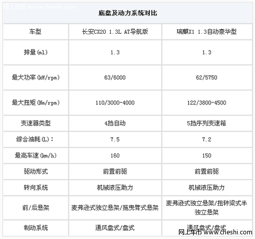 cx20和瑞麒x1动力哪款更强?