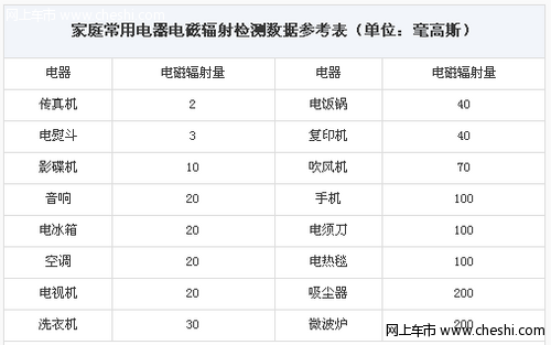 谈谈科鲁兹辐射超标问题 电磁辐射真的可怕吗