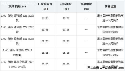 置换购国产东风本田CR-V  赠送1000元油卡