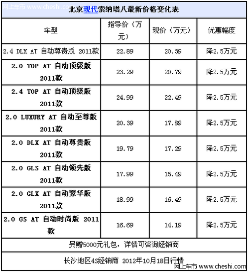 购索纳塔8优惠2.5万 另赠5000元礼包