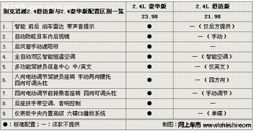 别克君越不同车型配置有何区别