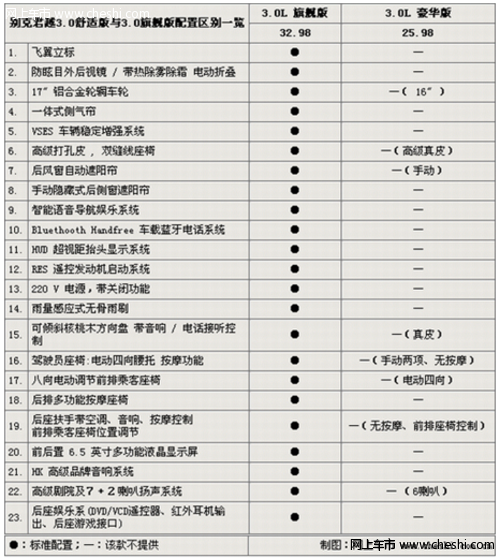 别克君越不同车型配置有何区别