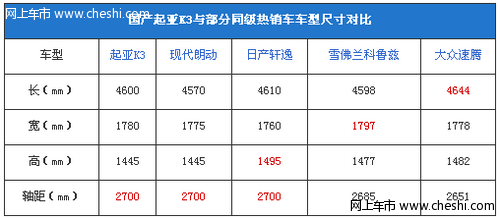 起亚k3上市  售价10.28-14.98万元