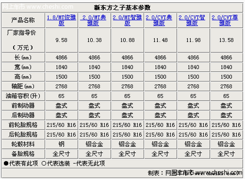 奇瑞新东方之子配置解析