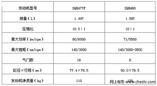 试驾奇瑞旗云1.5  性能提升明显