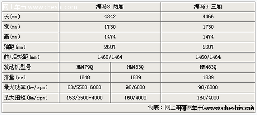 海马3两厢性能参数详解