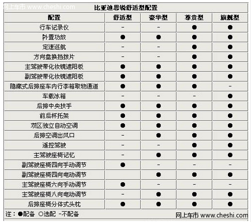 比亚迪思锐详细配置介绍 标配倒车影像