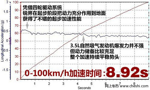 福特锐界加速性能令人满意