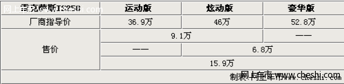 质量可靠 雷克萨斯IS250选购指南