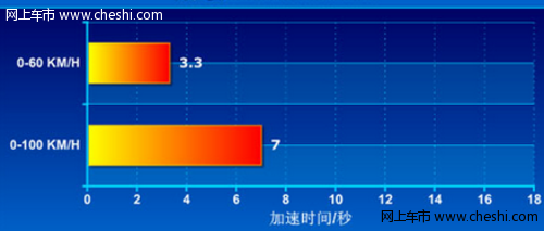 动力强劲 英菲尼迪FX加速时间测试