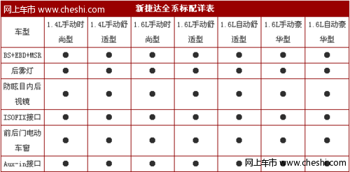 新捷达7款车型详细配置曝光 3月9日上市