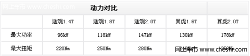 长安福特翼虎前景分析 配置加分/售价减分