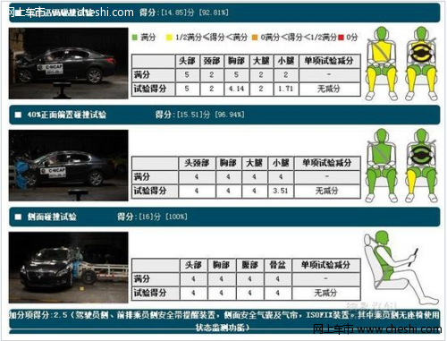 双五星碰撞标准 东风标致508整体安全性好