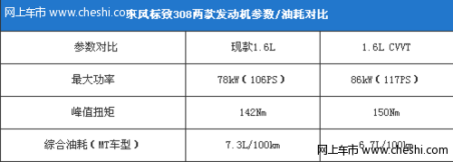 底盘扎实 标致308换1.6L CVVT引擎 动力涨油耗降